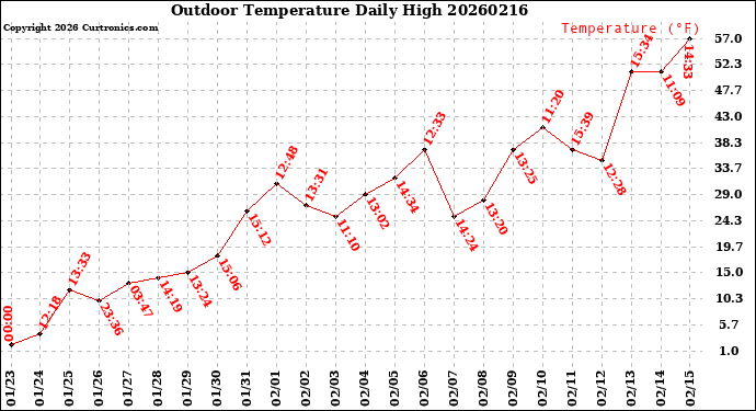 Milwaukee Weather Outdoor Temperature<br>Daily High