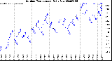 Milwaukee Weather Outdoor Temperature<br>Daily Low