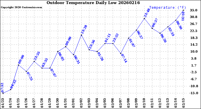 Milwaukee Weather Outdoor Temperature<br>Daily Low