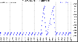 Milwaukee Weather Rain<br>By Day<br>(Inches)