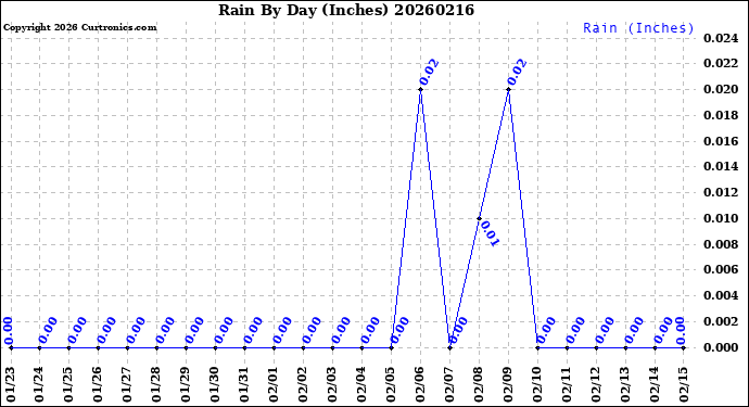Milwaukee Weather Rain<br>By Day<br>(Inches)