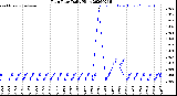 Milwaukee Weather Rain Rate<br>Daily High