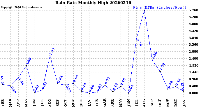 Milwaukee Weather Rain Rate<br>Monthly High