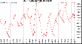 Milwaukee Weather Solar Radiation<br>Daily