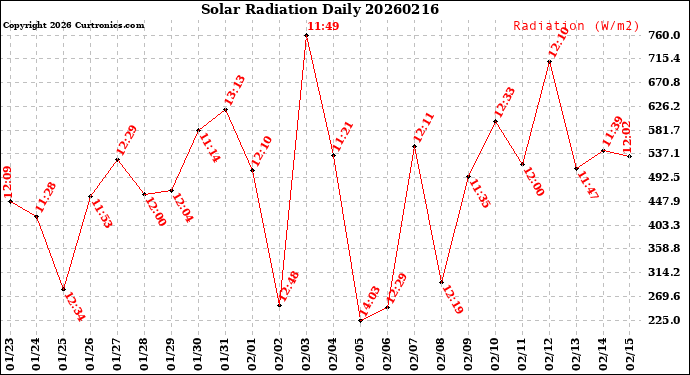Milwaukee Weather Solar Radiation<br>Daily