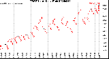Milwaukee Weather THSW Index<br>Daily High