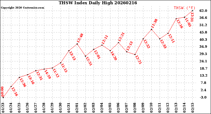 Milwaukee Weather THSW Index<br>Daily High