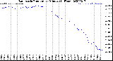 Milwaukee Weather Barometric Pressure<br>per Minute<br>(24 Hours)