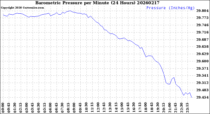 Milwaukee Weather Barometric Pressure<br>per Minute<br>(24 Hours)