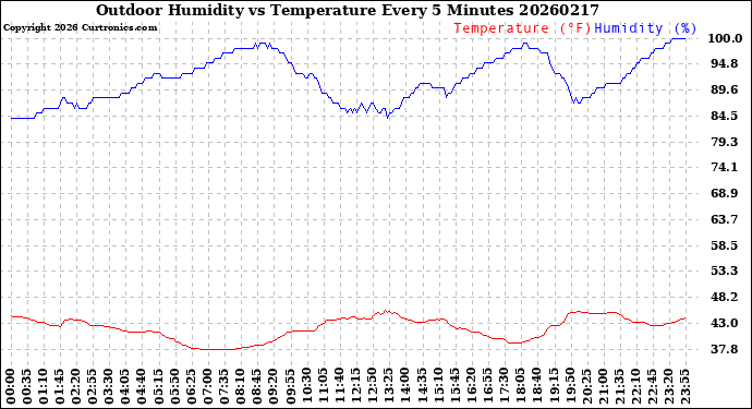 Milwaukee Weather Outdoor Humidity<br>vs Temperature<br>Every 5 Minutes