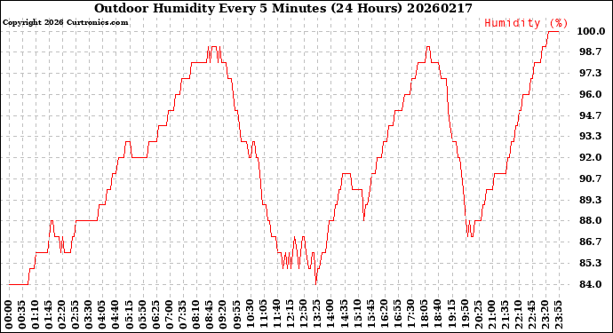 Milwaukee Weather Outdoor Humidity<br>Every 5 Minutes<br>(24 Hours)