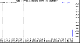 Milwaukee Weather Rain<br>per Minute<br>(Inches)<br>(24 Hours)