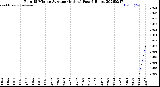 Milwaukee Weather Rain<br>15 Minute Average<br>(Inches)<br>Past 6 Hours