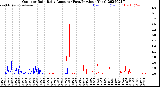 Milwaukee Weather Outdoor Rain<br>Daily Amount<br>(Past/Previous Year)