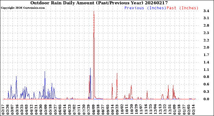 Milwaukee Weather Outdoor Rain<br>Daily Amount<br>(Past/Previous Year)