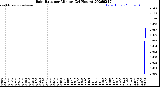 Milwaukee Weather Rain Rate<br>per Minute<br>(24 Hours)