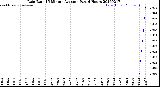 Milwaukee Weather Rain Rate<br>15 Minute Average<br>Past 6 Hours