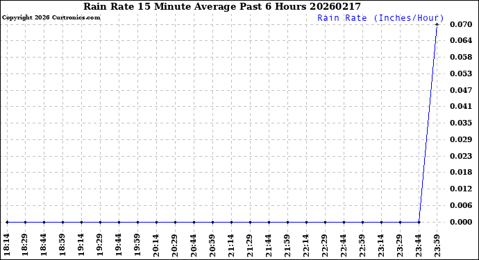 Milwaukee Weather Rain Rate<br>15 Minute Average<br>Past 6 Hours