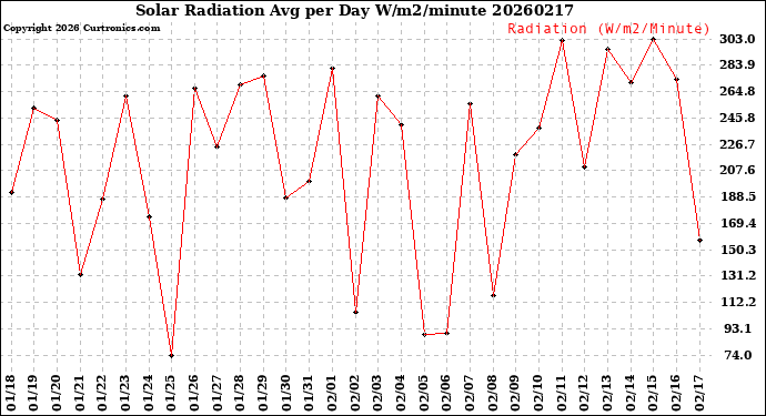 Milwaukee Weather Solar Radiation<br>Avg per Day W/m2/minute