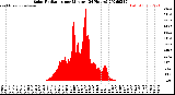 Milwaukee Weather Solar Radiation<br>per Minute<br>(24 Hours)