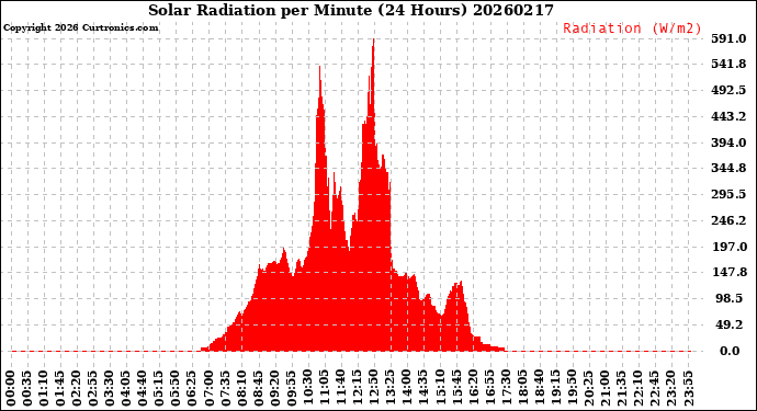 Milwaukee Weather Solar Radiation<br>per Minute<br>(24 Hours)