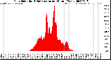 Milwaukee Weather Solar Radiation<br>& Day Average<br>per Minute<br>(Today)