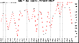 Milwaukee Weather Solar Radiation<br>per Day KW/m2