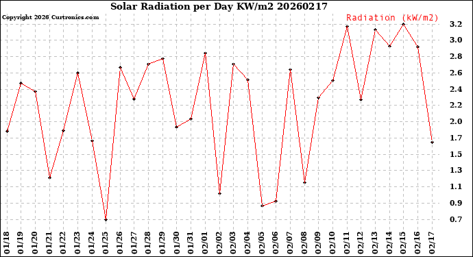 Milwaukee Weather Solar Radiation<br>per Day KW/m2