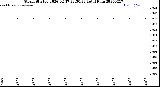 Milwaukee Weather Storm<br>Started 2026-02-17 23:50:23<br>Total Rain