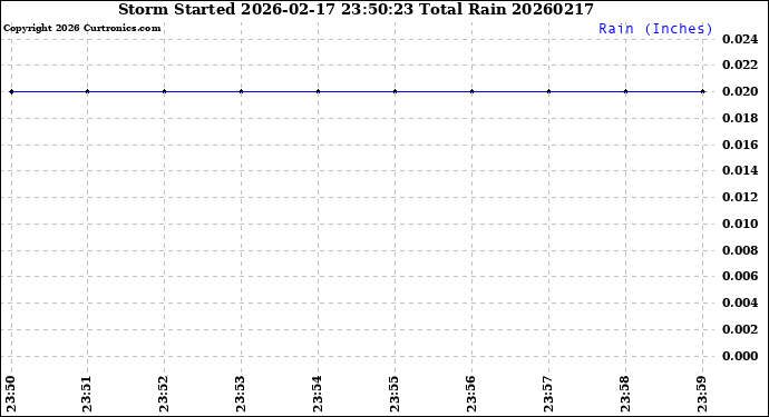 Milwaukee Weather Storm<br>Started 2026-02-17 23:50:23<br>Total Rain