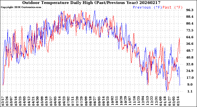 Milwaukee Weather Outdoor Temperature<br>Daily High<br>(Past/Previous Year)