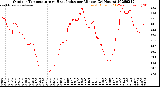 Milwaukee Weather Outdoor Temperature<br>vs Heat Index<br>per Minute<br>(24 Hours)
