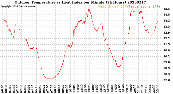 Milwaukee Weather Outdoor Temperature<br>vs Heat Index<br>per Minute<br>(24 Hours)