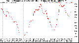 Milwaukee Weather Outdoor Temperature<br>vs Wind Chill<br>per Minute<br>(24 Hours)