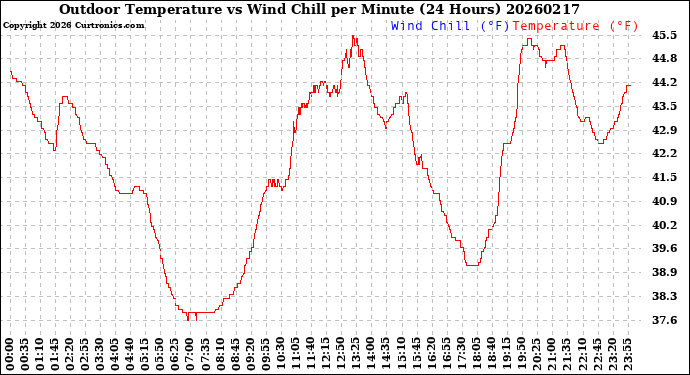Milwaukee Weather Outdoor Temperature<br>vs Wind Chill<br>per Minute<br>(24 Hours)