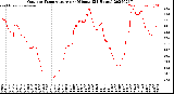 Milwaukee Weather Outdoor Temperature<br>per Minute<br>(24 Hours)