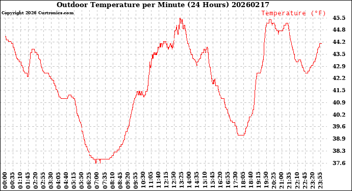 Milwaukee Weather Outdoor Temperature<br>per Minute<br>(24 Hours)
