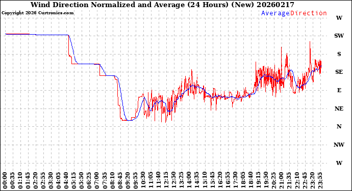 Milwaukee Weather Wind Direction<br>Normalized and Average<br>(24 Hours) (New)