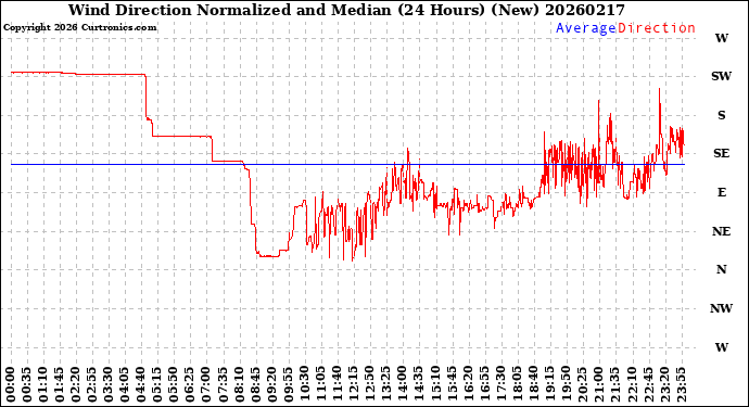 Milwaukee Weather Wind Direction<br>Normalized and Median<br>(24 Hours) (New)