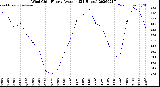 Milwaukee Weather Wind Chill<br>Hourly Average<br>(24 Hours)