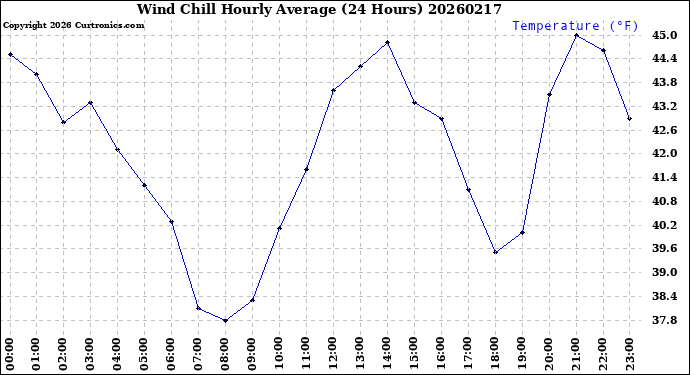 Milwaukee Weather Wind Chill<br>Hourly Average<br>(24 Hours)