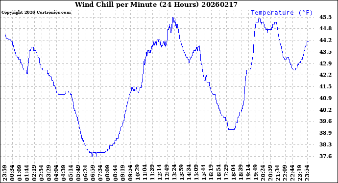 Milwaukee Weather Wind Chill<br>per Minute<br>(24 Hours)