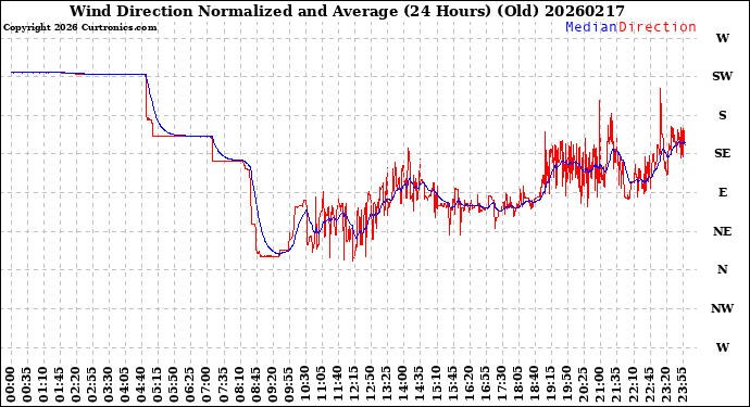 Milwaukee Weather Wind Direction<br>Normalized and Average<br>(24 Hours) (Old)