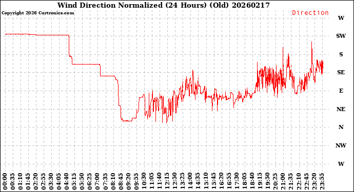 Milwaukee Weather Wind Direction<br>Normalized<br>(24 Hours) (Old)