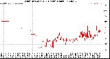 Milwaukee Weather Wind Direction<br>(24 Hours) (Raw)