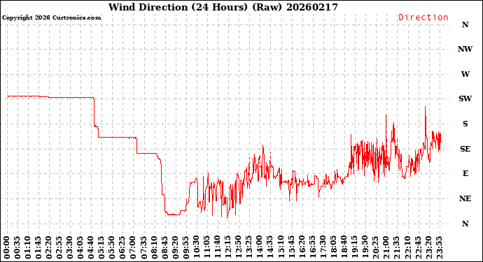 Milwaukee Weather Wind Direction<br>(24 Hours) (Raw)
