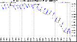 Milwaukee Weather Barometric Pressure<br>per Hour<br>(24 Hours)