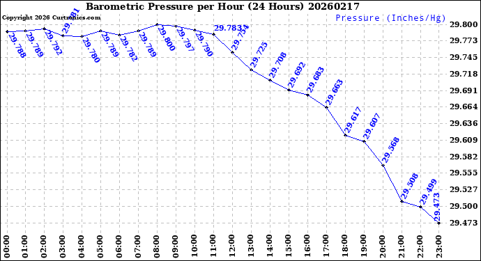 Milwaukee Weather Barometric Pressure<br>per Hour<br>(24 Hours)