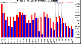 Milwaukee Weather Barometric Pressure<br>Daily High/Low