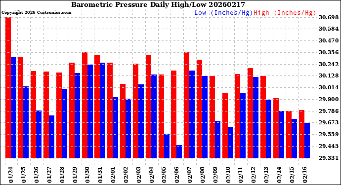 Milwaukee Weather Barometric Pressure<br>Daily High/Low